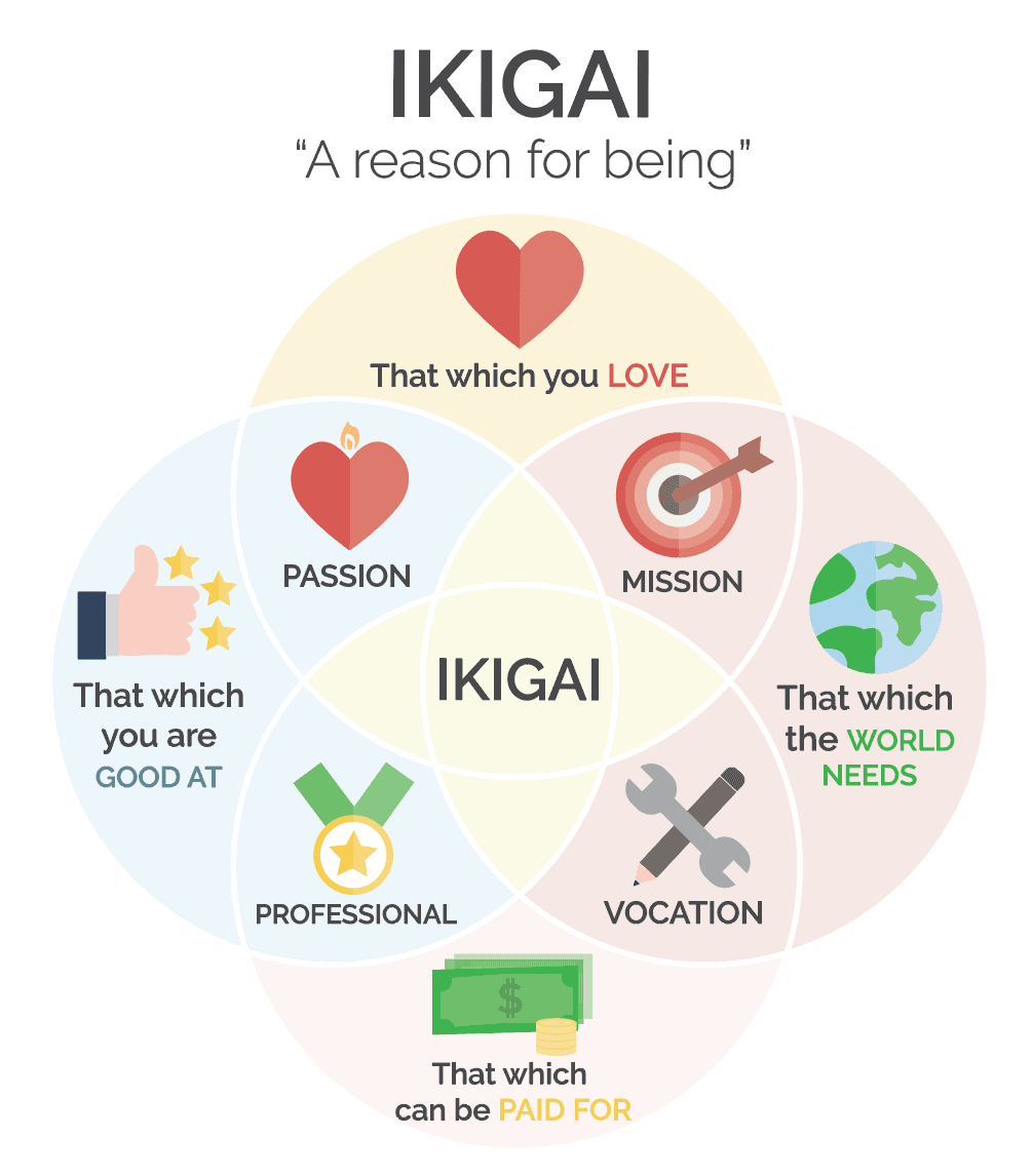 What Is The Ikigai Concept And Can It Bring You Purpose?